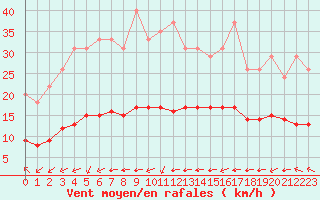 Courbe de la force du vent pour Bellengreville (14)