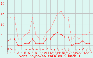 Courbe de la force du vent pour Baye (51)