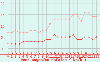 Courbe de la force du vent pour Dolembreux (Be)