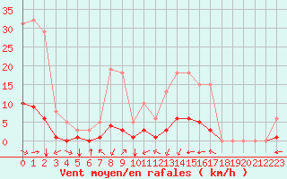 Courbe de la force du vent pour Saint-Martin-de-Londres (34)