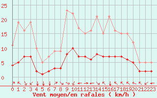 Courbe de la force du vent pour Fiscaglia Migliarino (It)