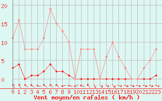 Courbe de la force du vent pour Le Mesnil-Esnard (76)