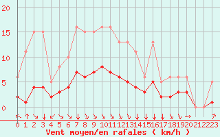 Courbe de la force du vent pour Bourg-en-Bresse (01)