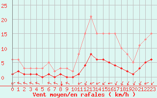 Courbe de la force du vent pour Baye (51)