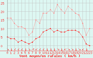 Courbe de la force du vent pour Corny-sur-Moselle (57)