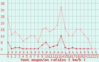 Courbe de la force du vent pour Lamballe (22)