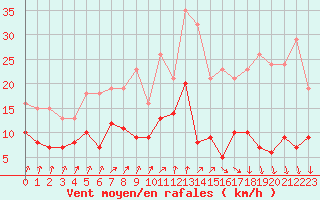 Courbe de la force du vent pour Frontenac (33)