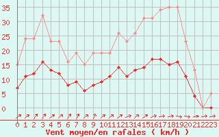 Courbe de la force du vent pour Christnach (Lu)