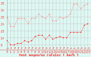 Courbe de la force du vent pour Muirancourt (60)