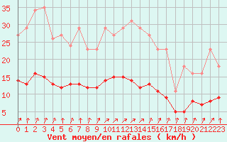 Courbe de la force du vent pour Renwez (08)