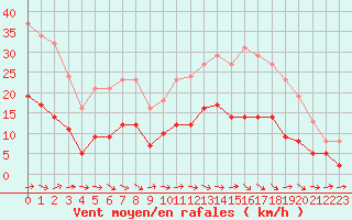 Courbe de la force du vent pour Montredon des Corbires (11)