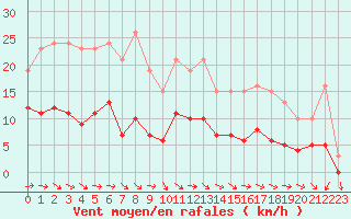 Courbe de la force du vent pour Anglars St-Flix(12)