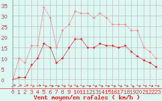 Courbe de la force du vent pour Mazres Le Massuet (09)