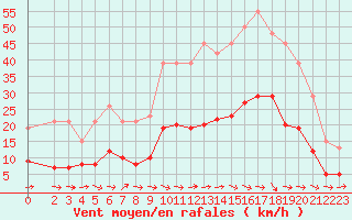 Courbe de la force du vent pour Sallles d