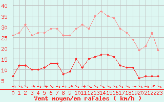 Courbe de la force du vent pour Sallles d