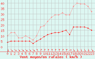 Courbe de la force du vent pour Crozon (29)