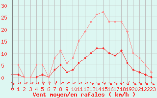 Courbe de la force du vent pour Anglars St-Flix(12)