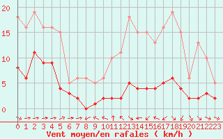Courbe de la force du vent pour Haegen (67)