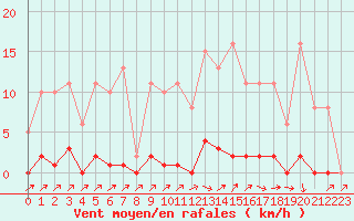 Courbe de la force du vent pour Sain-Bel (69)