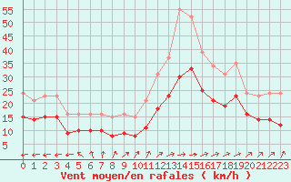 Courbe de la force du vent pour Monts-sur-Guesnes (86)