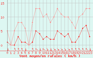 Courbe de la force du vent pour Jan (Esp)
