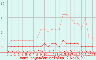 Courbe de la force du vent pour Nris-les-Bains (03)