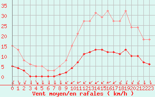 Courbe de la force du vent pour Mazinghem (62)