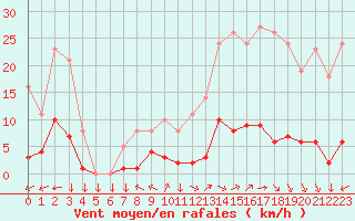 Courbe de la force du vent pour Saint-Yrieix-le-Djalat (19)