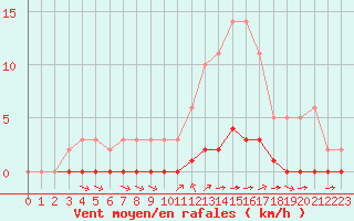 Courbe de la force du vent pour Millau (12)