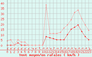Courbe de la force du vent pour Souprosse (40)