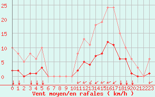 Courbe de la force du vent pour Angliers (17)