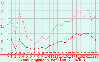 Courbe de la force du vent pour La Baeza (Esp)