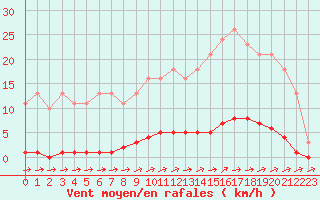 Courbe de la force du vent pour Eu (76)