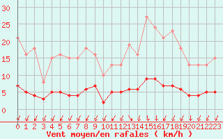 Courbe de la force du vent pour Sorcy-Bauthmont (08)