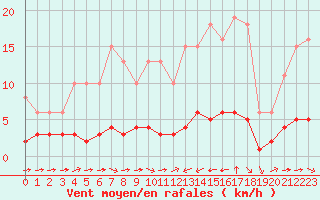 Courbe de la force du vent pour Sant Quint - La Boria (Esp)