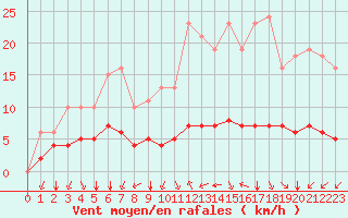 Courbe de la force du vent pour Paris Saint-Germain-des-Prs (75)