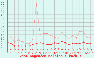 Courbe de la force du vent pour La Baeza (Esp)