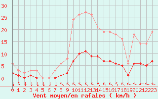 Courbe de la force du vent pour Saint-Yrieix-le-Djalat (19)