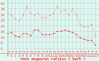 Courbe de la force du vent pour Ciudad Real (Esp)