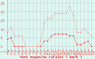 Courbe de la force du vent pour Valleroy (54)