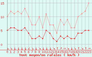 Courbe de la force du vent pour Fiscaglia Migliarino (It)