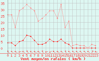 Courbe de la force du vent pour Saint-Paul-lez-Durance (13)