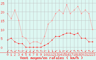 Courbe de la force du vent pour Trgueux (22)