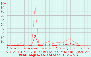 Courbe de la force du vent pour Fiscaglia Migliarino (It)