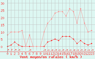 Courbe de la force du vent pour La Poblachuela (Esp)