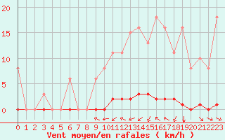 Courbe de la force du vent pour La Poblachuela (Esp)