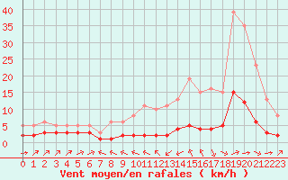 Courbe de la force du vent pour Haegen (67)