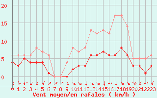 Courbe de la force du vent pour Blus (40)