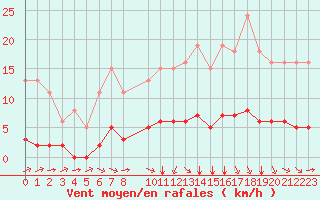 Courbe de la force du vent pour Laqueuille (63)