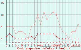 Courbe de la force du vent pour Sermange-Erzange (57)